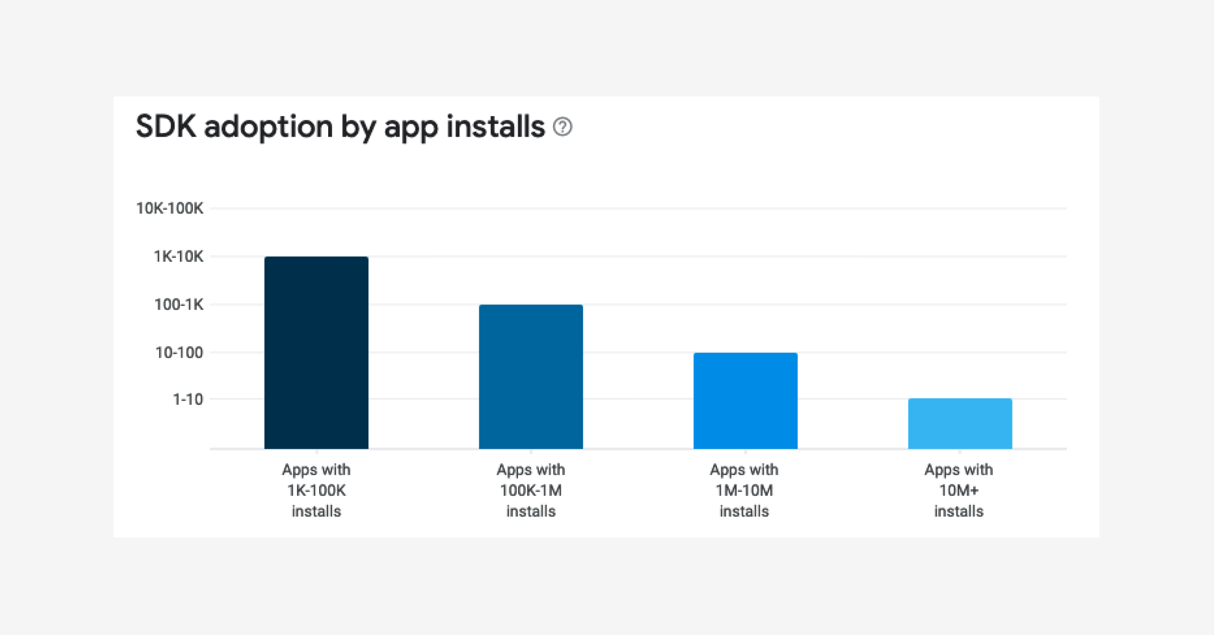 SDK adoption by app installs found on the Google SDK Index