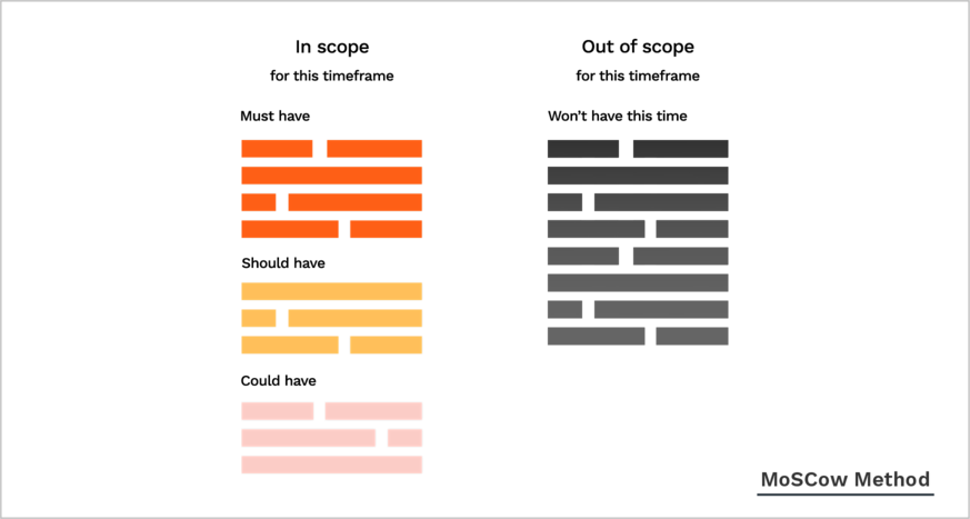 Product Prioritization Frameworks - A Comprehensive Guide