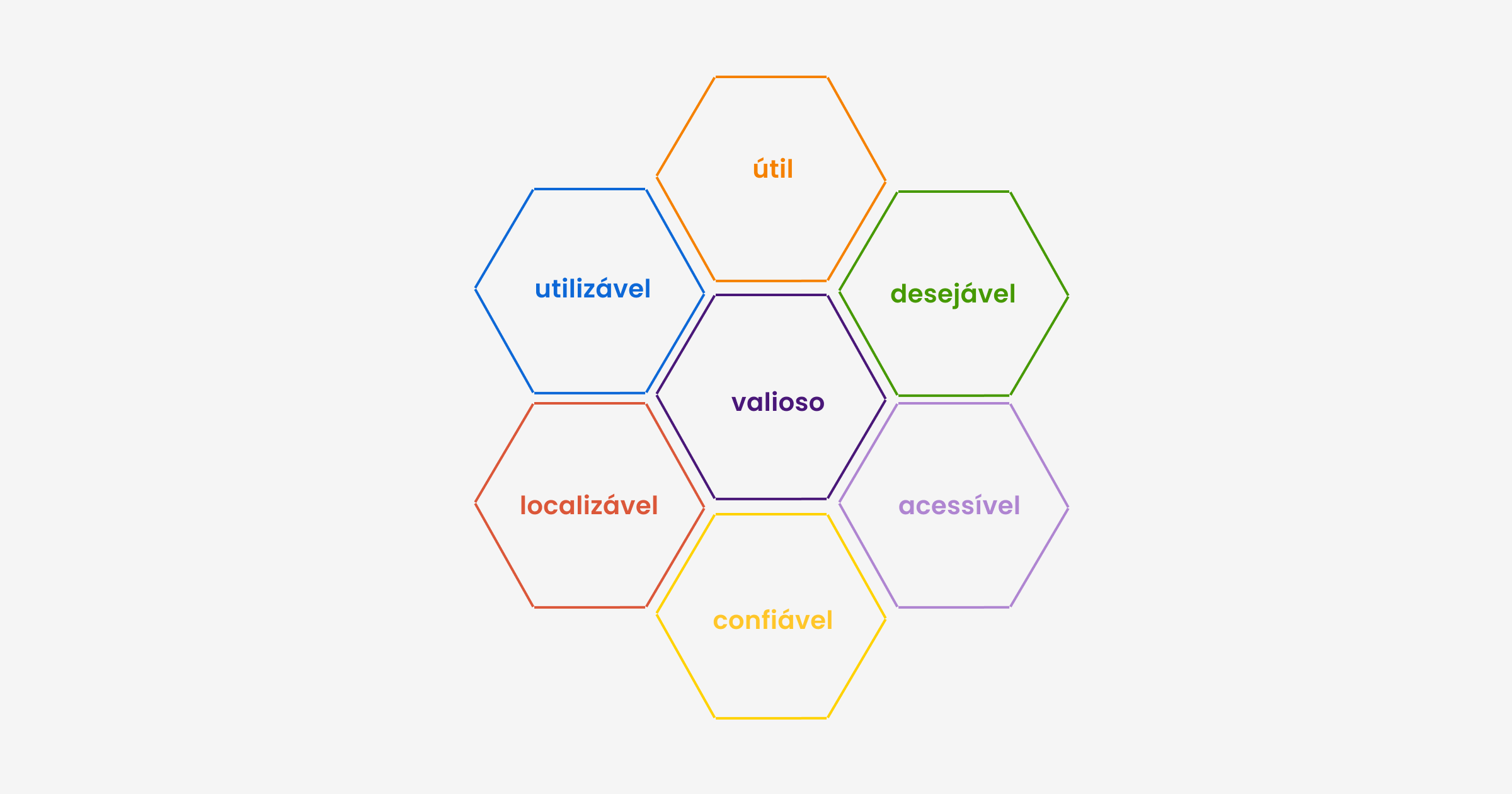 Diagrama de experiência de usuário - honeycomb