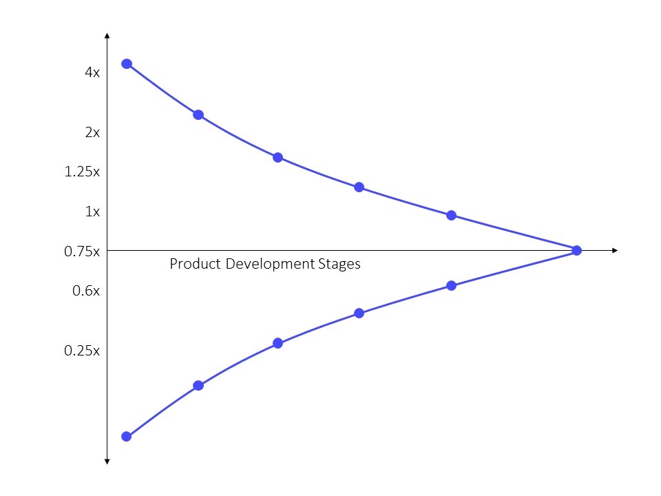 Cone of uncertainty digital product roadmap