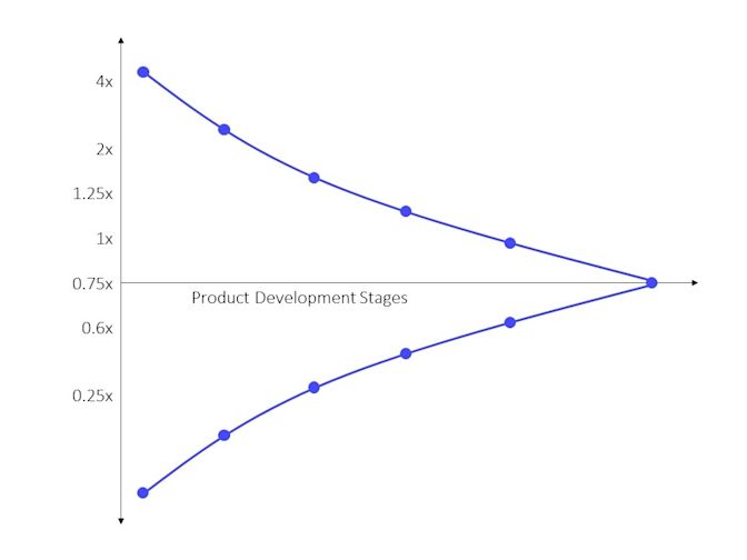 Cone of uncertainty digital product roadmap