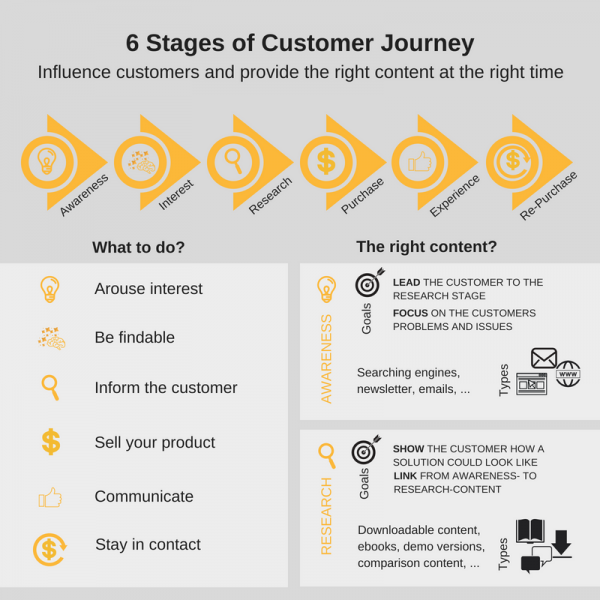 customer journey stages