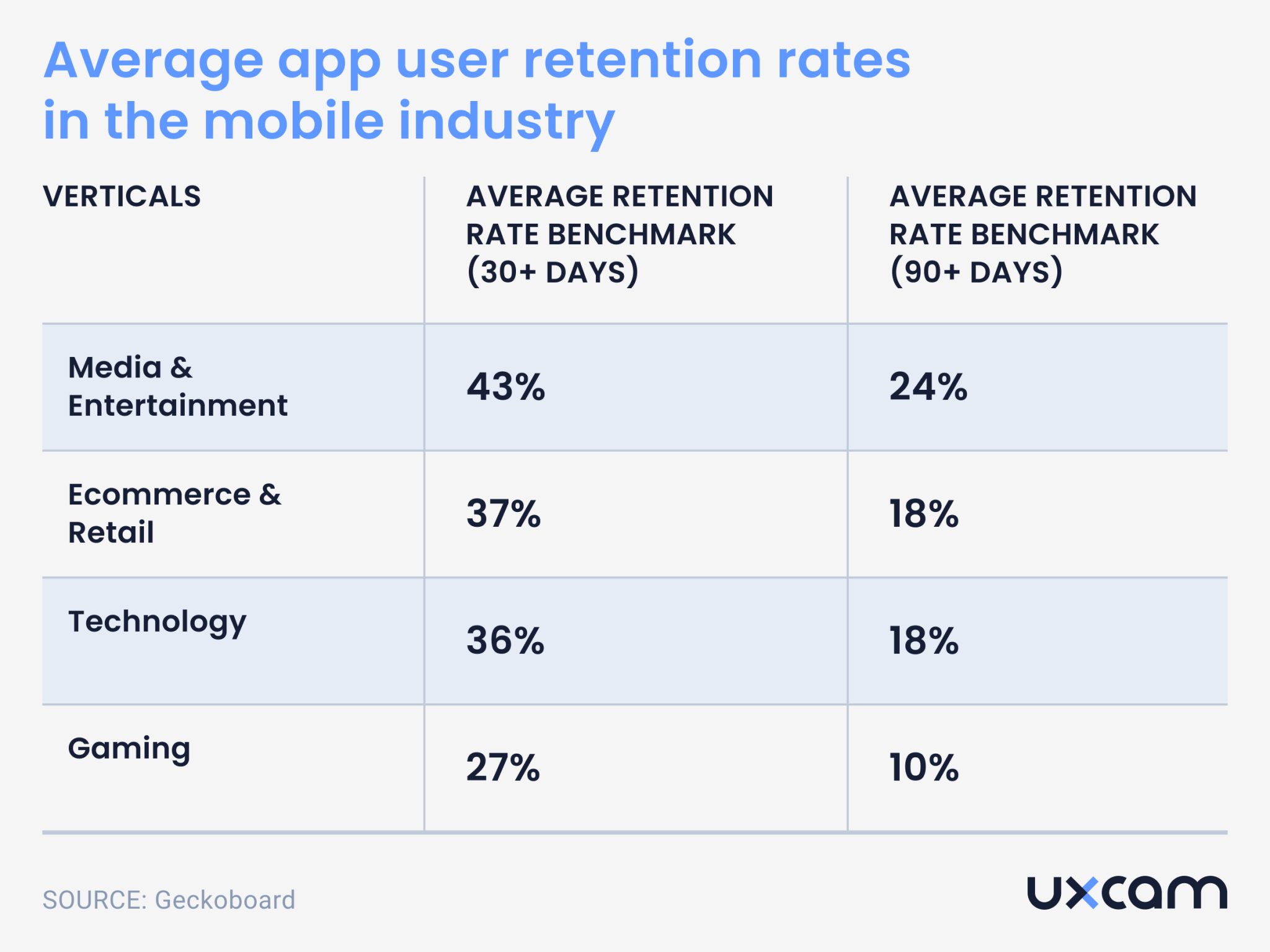 mobile app retention rate benchmark