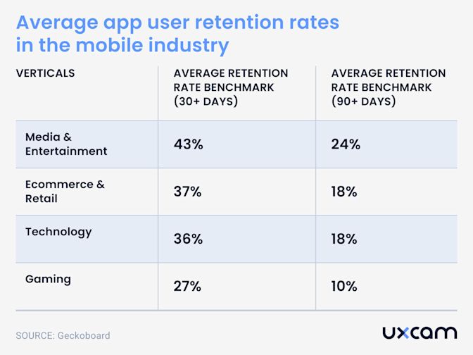 mobile app retention rate benchmark
