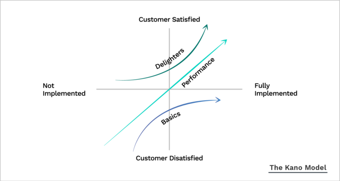 Product prioritization framework - KANO model