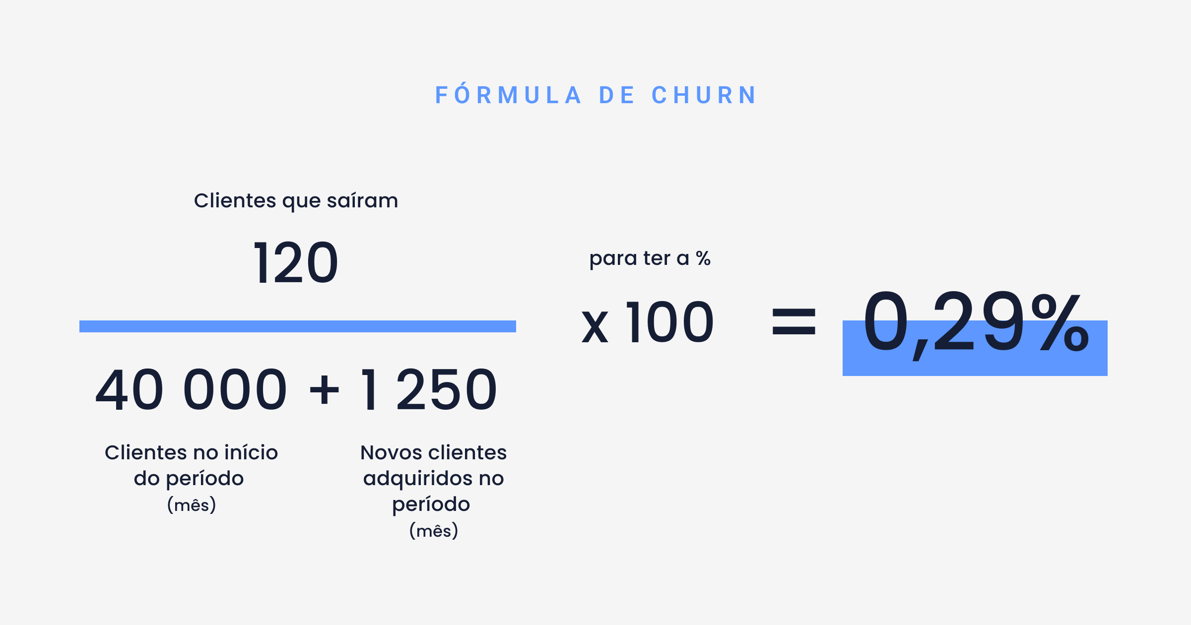 Fórmula de churn
