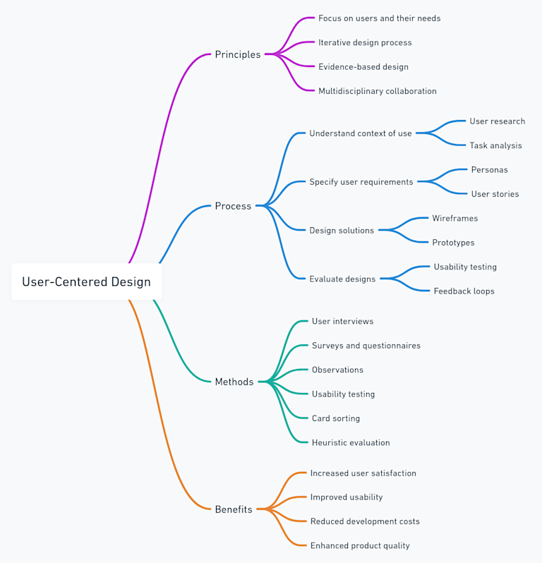User Centered Design Task User-Centered Design: Definition, Principles and Methods