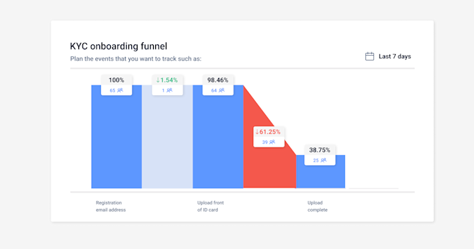kpis to measure onboarding - funnel