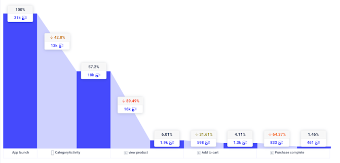 conversion funnel analysis uxcam