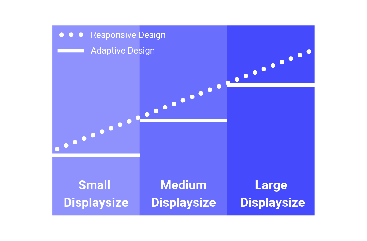adaptive vs responsive web design