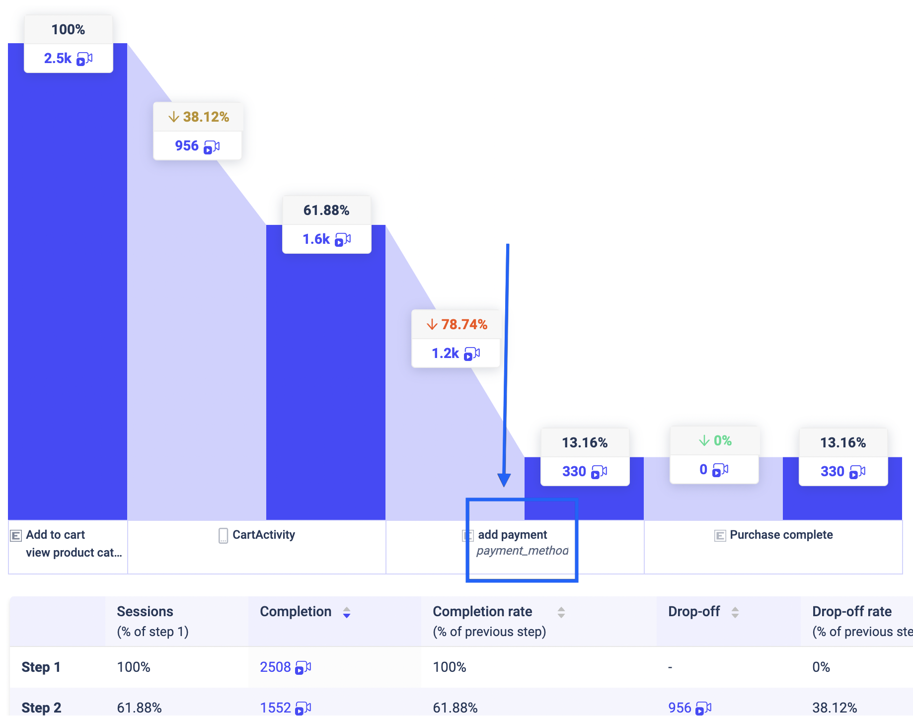 conversion funnel analysis event properties