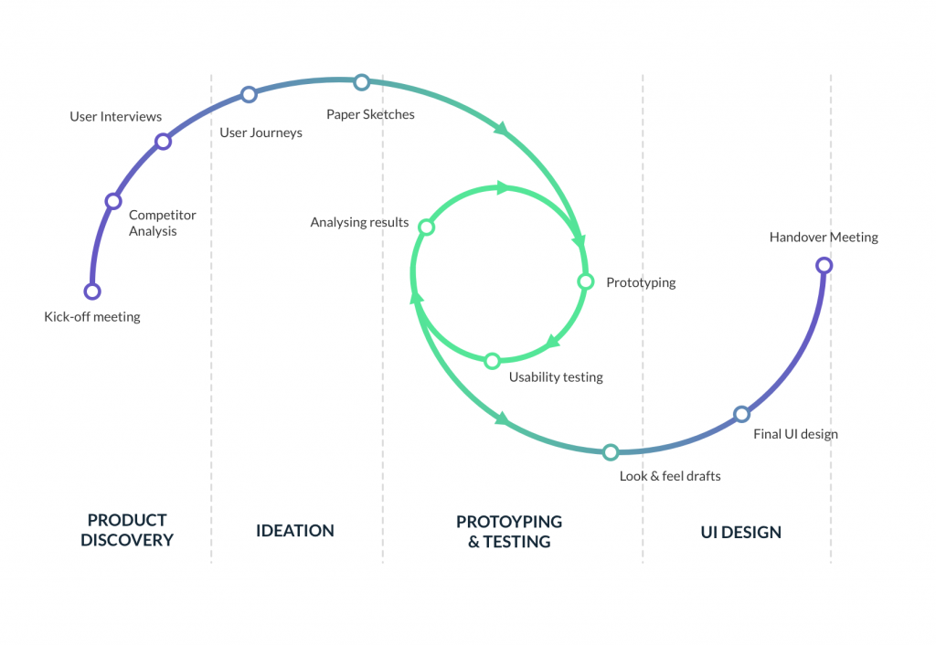 UX agency-Process_light-1024x707png