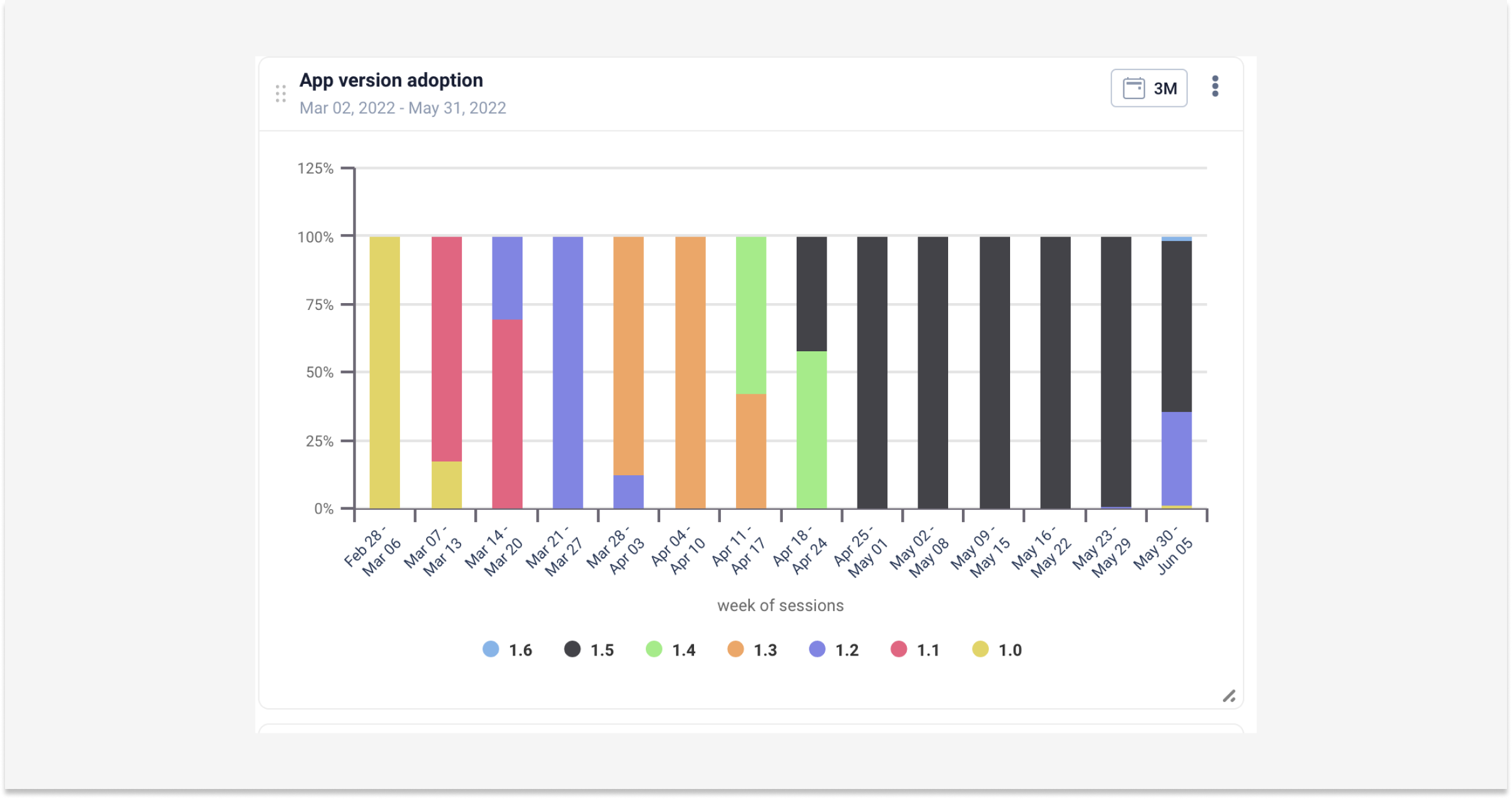 Mobile app KPI dashboard App version adoption