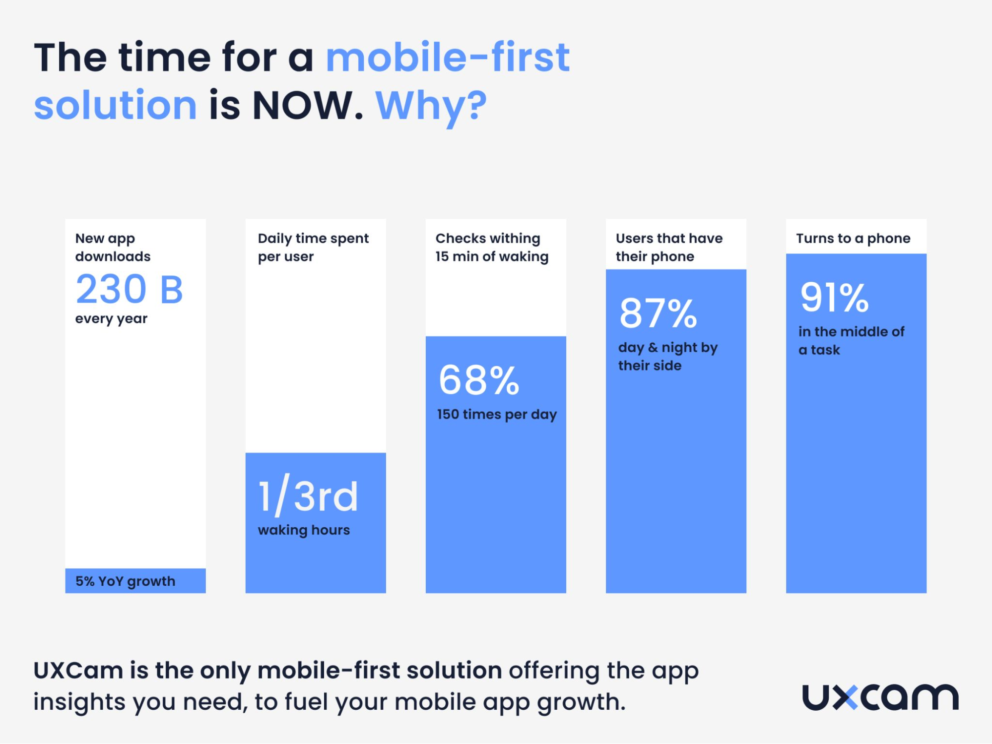 Time is now for a mobile first solution