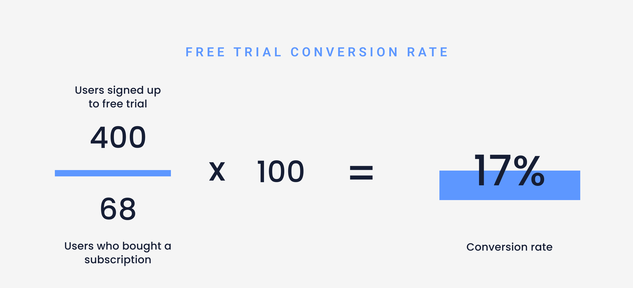 Conversion rate
