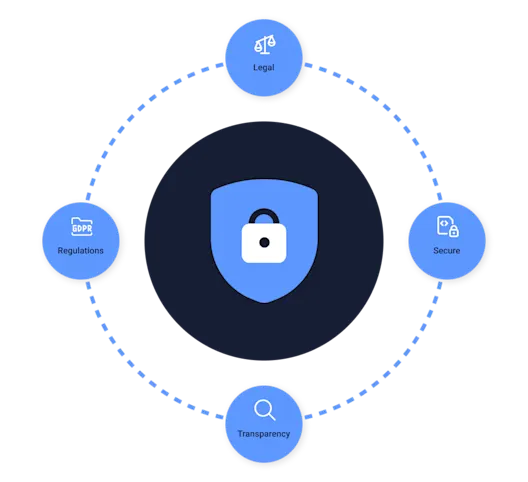 Shield with a lock surrounded by legal, regulations, security and transparency icons