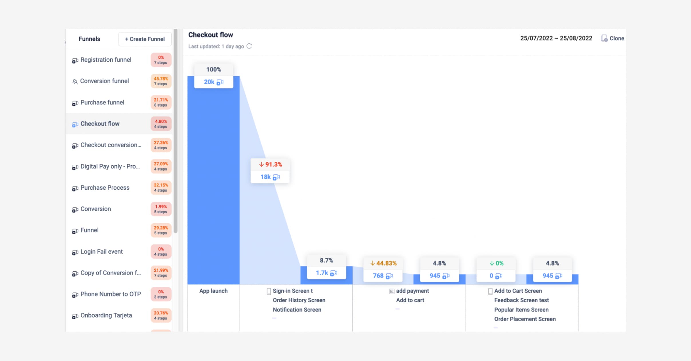 UXCam funnel showing the checkout flow of an e-commerce app