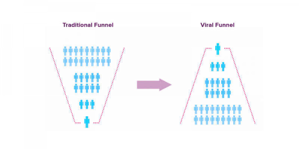 viral product loop
