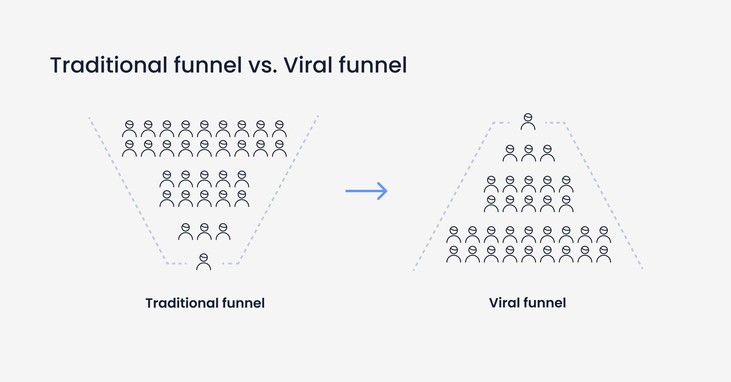 traditional funnel vs viral funnel