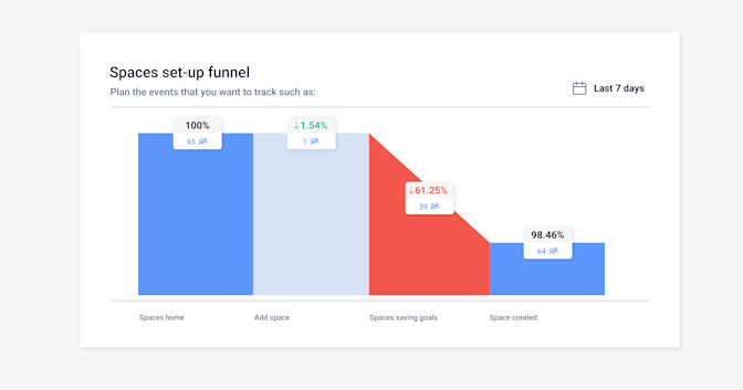 blog inline-kpis to measure your feature adoption-spaces set up funnel-11