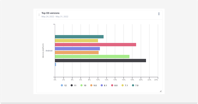Example of top OS versions.