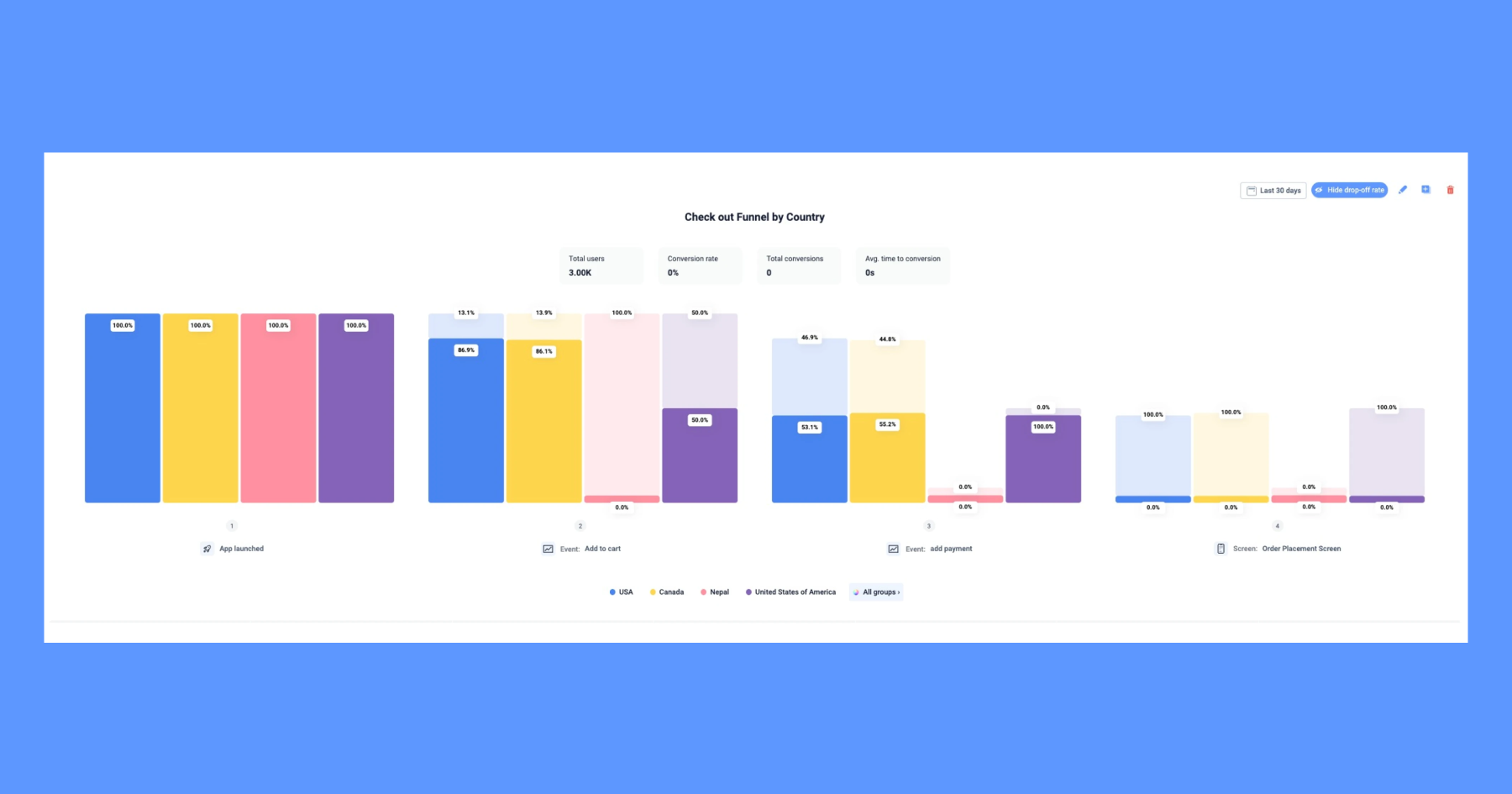 new-funnels-by-group