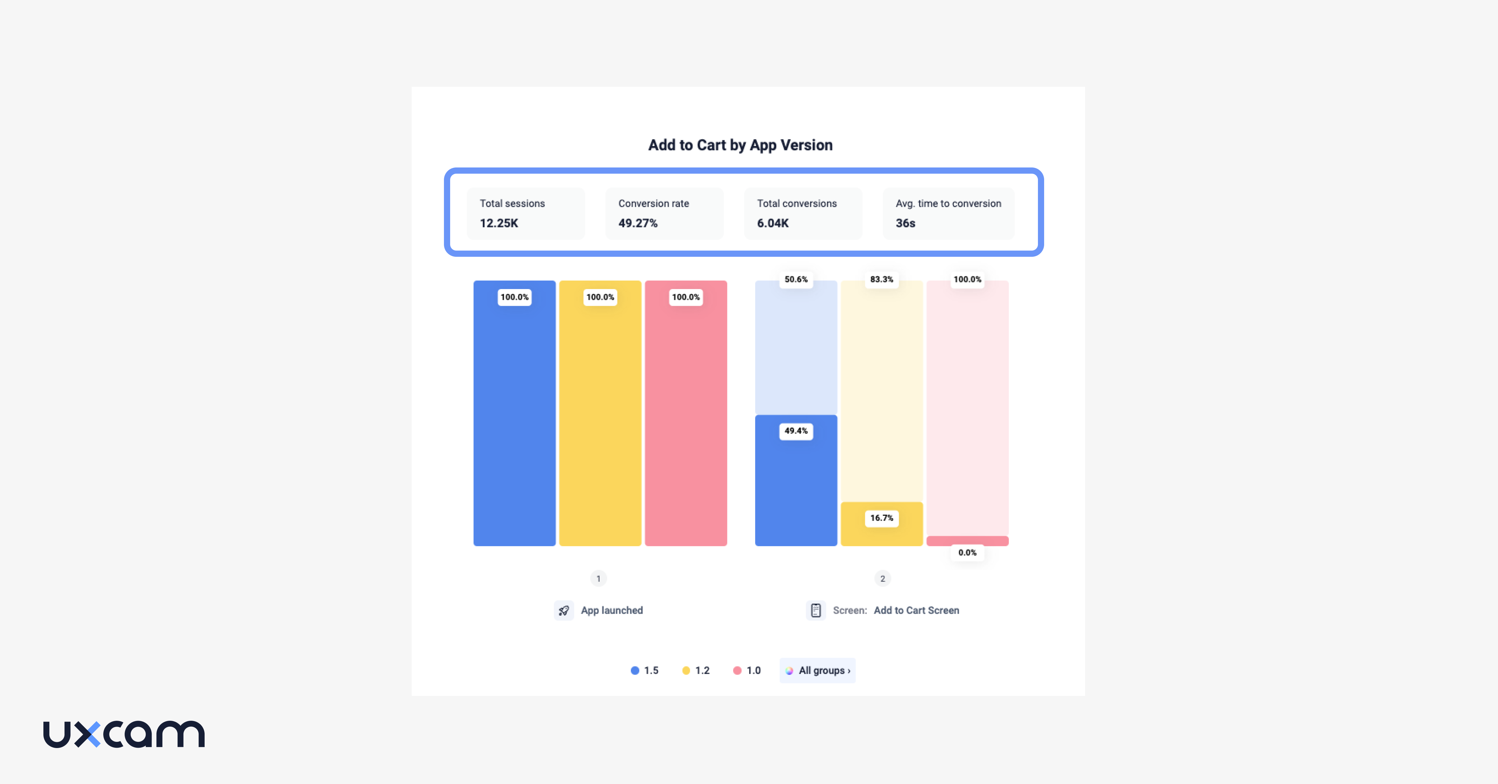 6 - new funnels blog - average time to conversion
