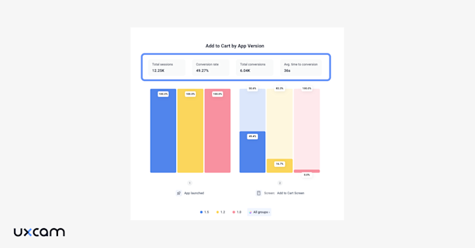 6 - new funnels blog - average time to conversion