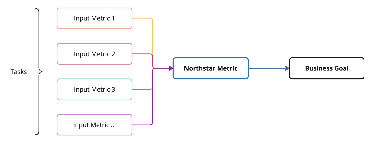 north star metric framework