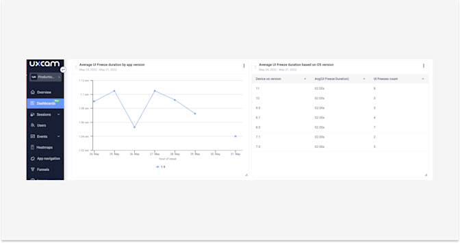 Example of average UI freeze duration by app version and OS version.