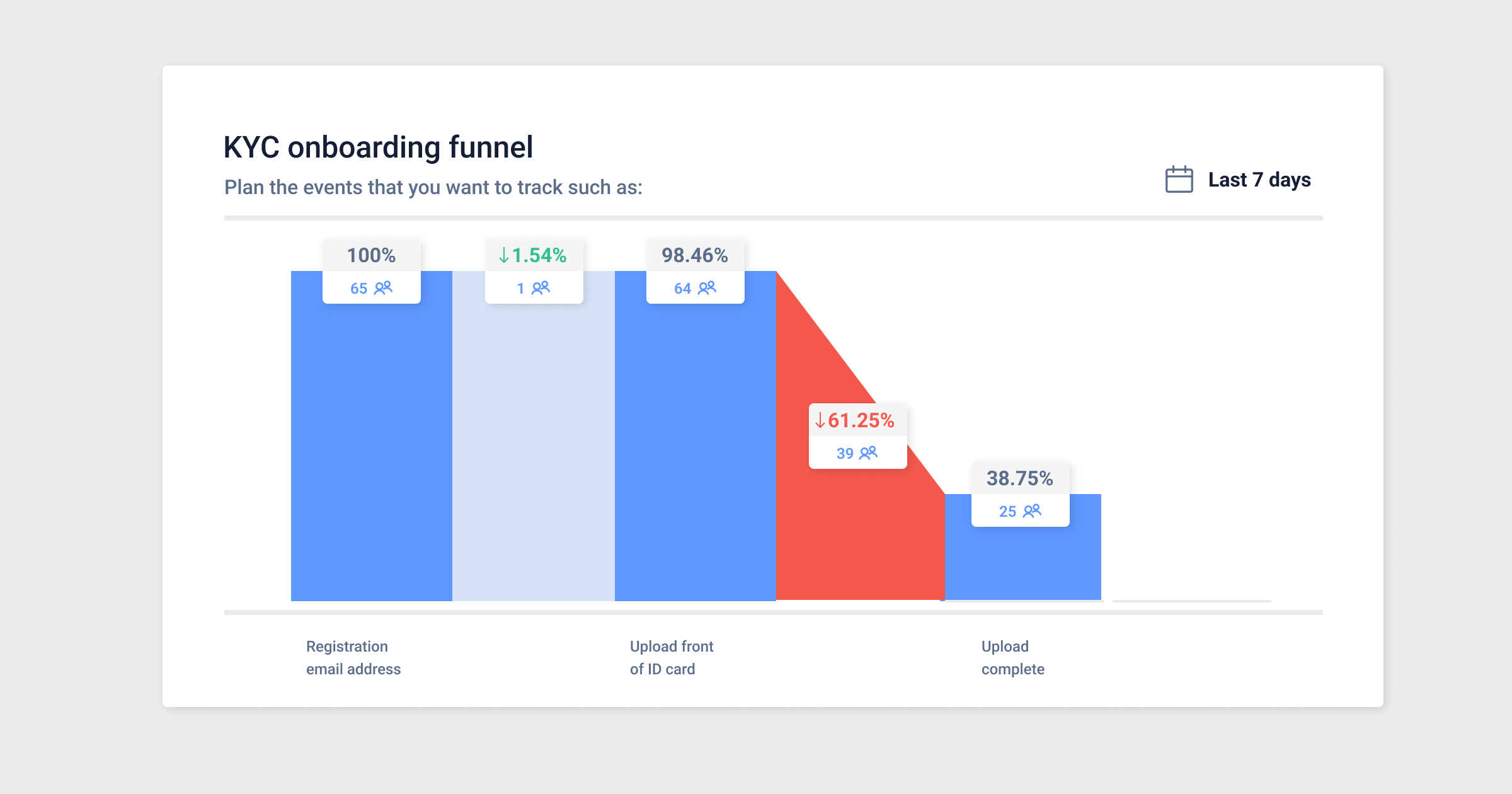 User activation - KYC onboarding