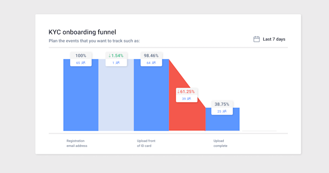 User activation - KYC onboarding