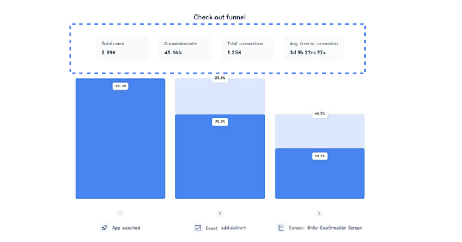Highlights bar in grouped funnels.