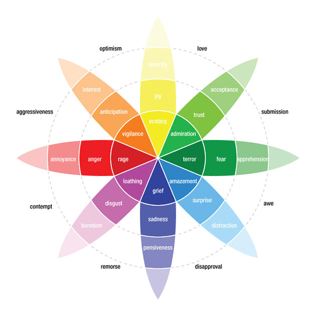 Plutchiks wheel of emotions UX Psychology