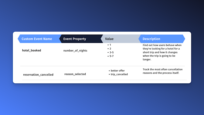 hotel event tracking analytics example