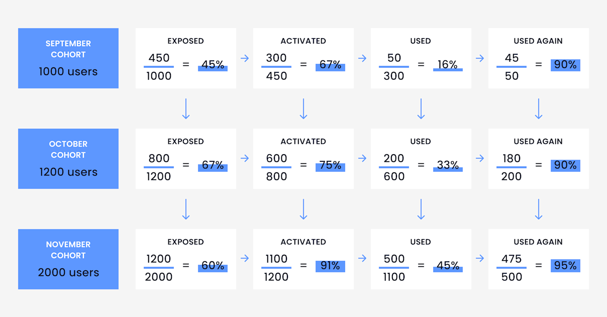 5 Important Feature Adoption Metrics and KPIs to Track 2025