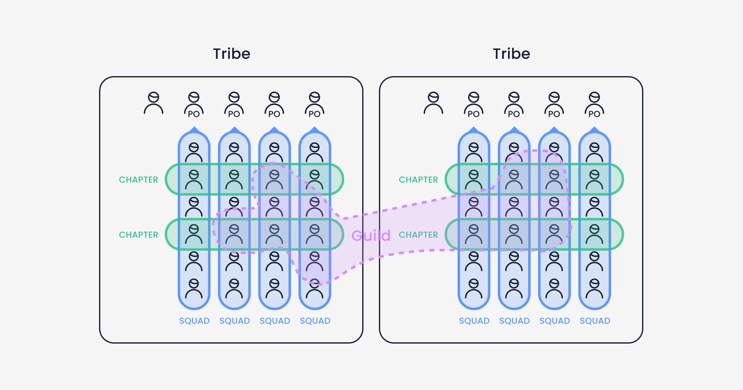 Spotify's matrix organization