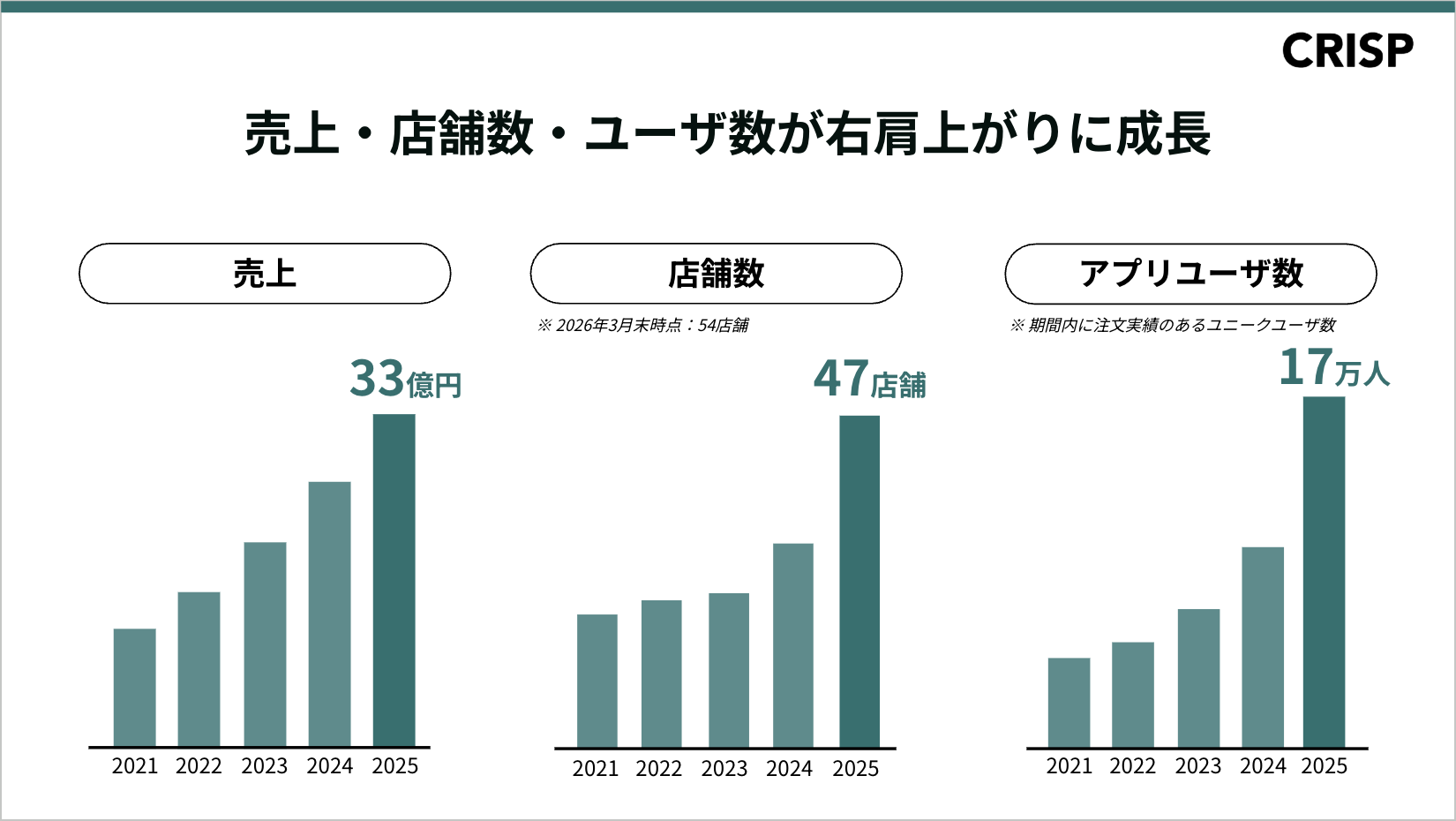 拡大する国内サラダ市場を背景に、クリスプサラダワークスを100店舗体制へ