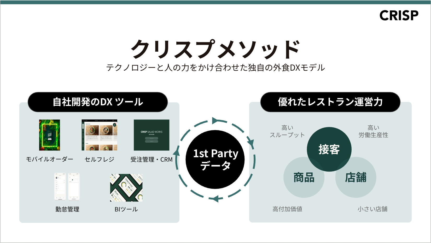 独自のDXモデル「クリスプメソッド」の進化