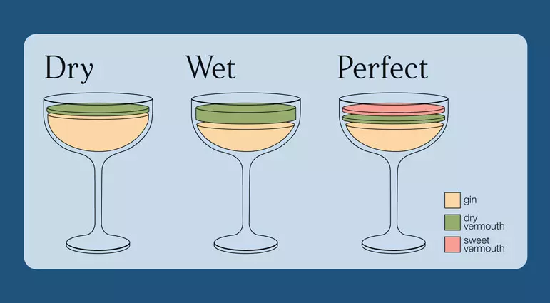 Diagram showing three martini glasses labeled Dry, Wet, and Perfect, each with different proportions of gin, dry vermouth, and sweet vermouth.