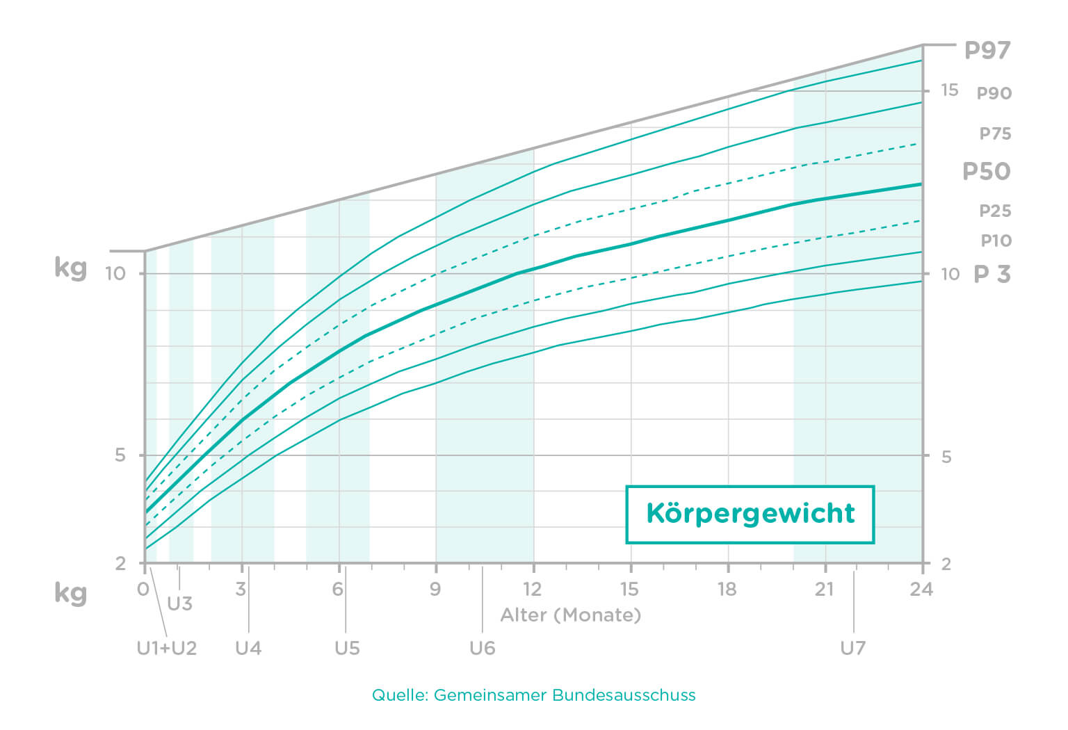 Gewichtszunahme Beim Baby Pampers