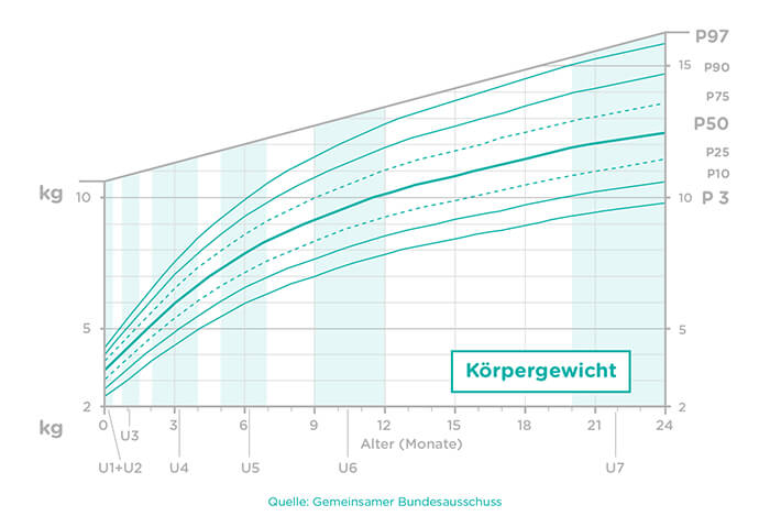 Wie schwer ist baby mit 6 monaten tabelle - Deutschland