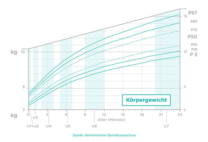 Gewicht Baby Das Optimale Gewicht Bestimmen Pampers