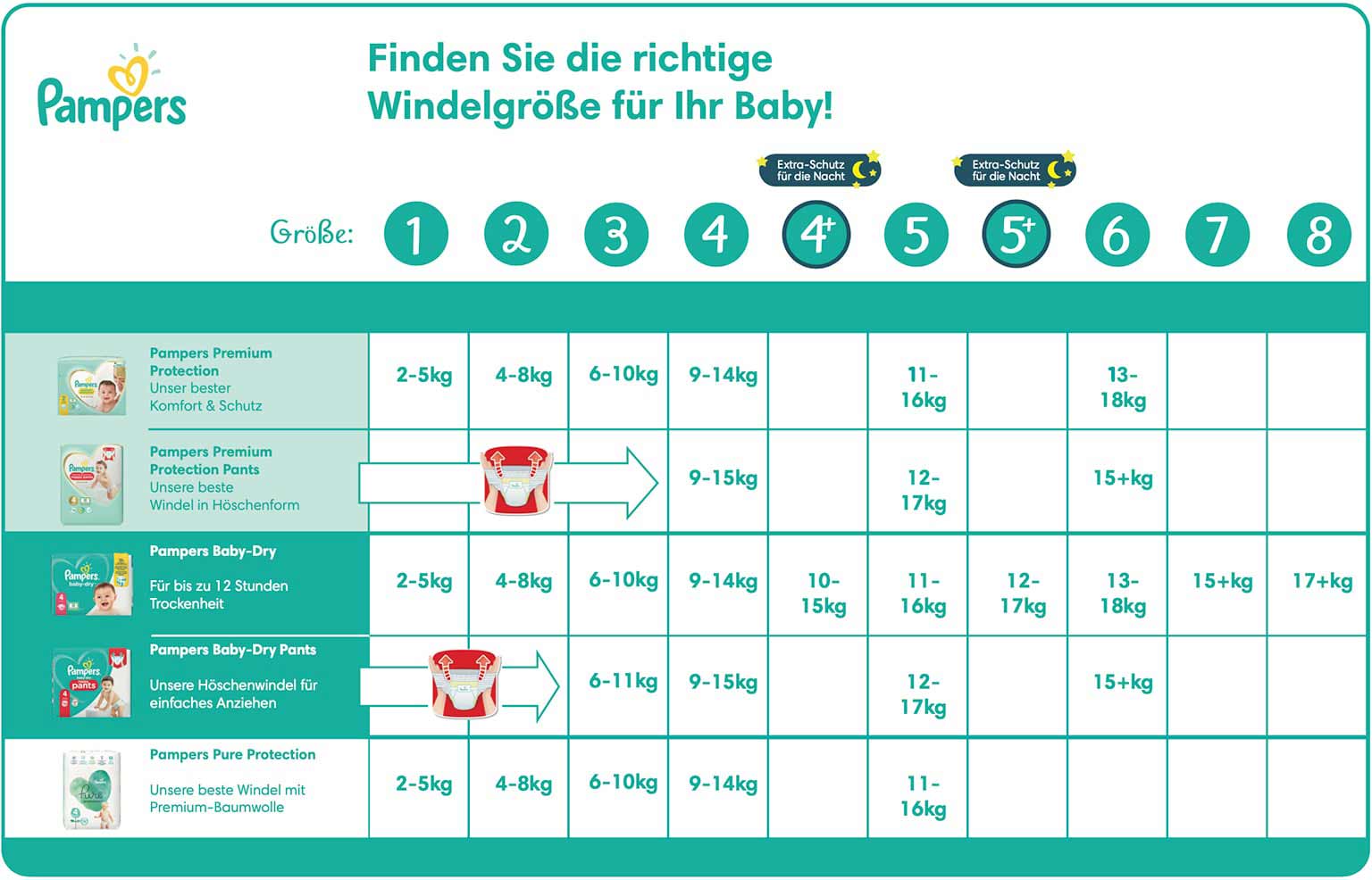 Pampers Grossen So Findest Du Die Richtige Windelgrosse Pampers