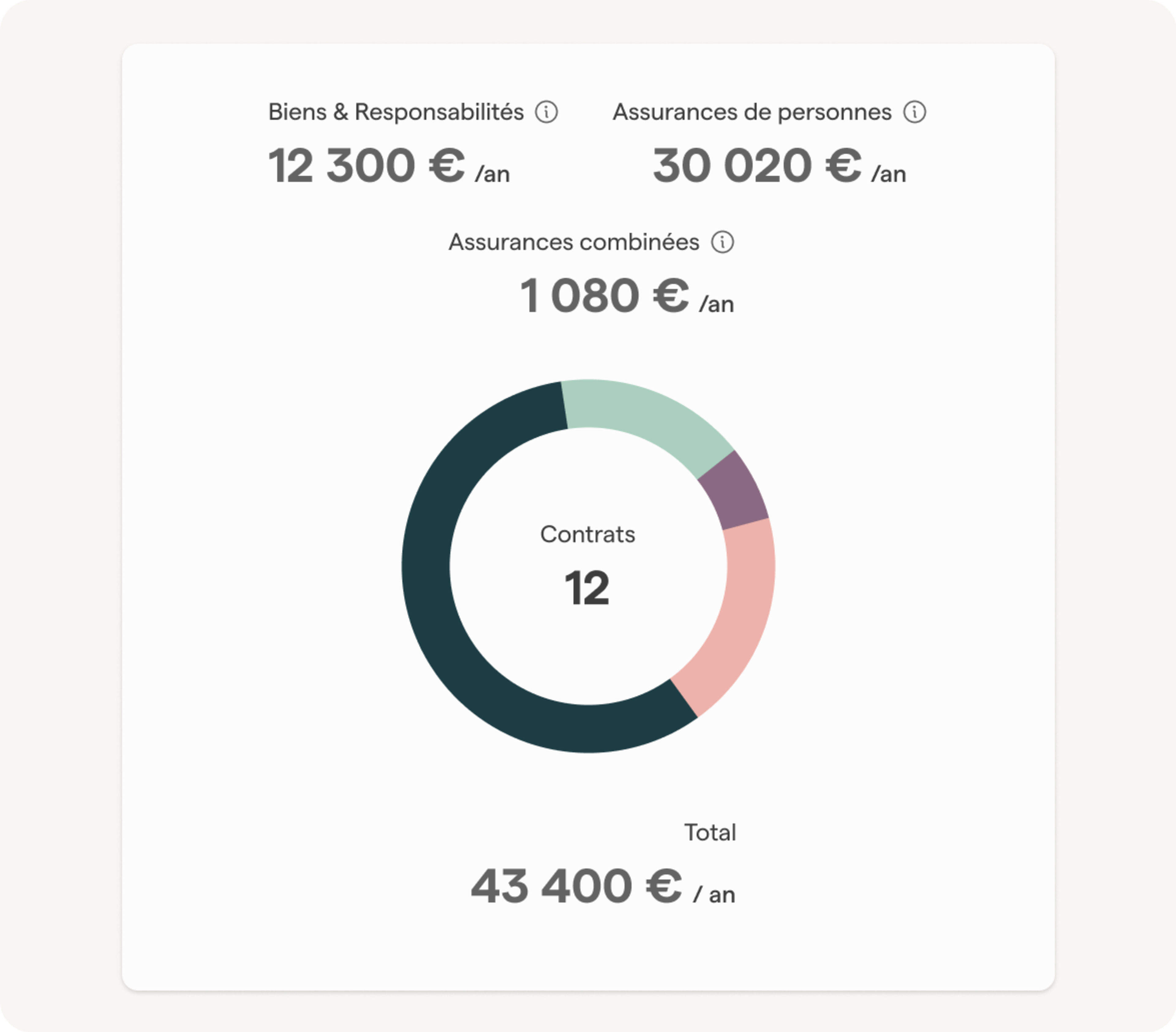 Graphique affichant la répartition de 12 contrats d'assurance entreprises avec un coût total annuel de 43 400 euros, détaillant les biens et responsabilités à 12 300 euros et les assurances de personnes à 30 020 euros.