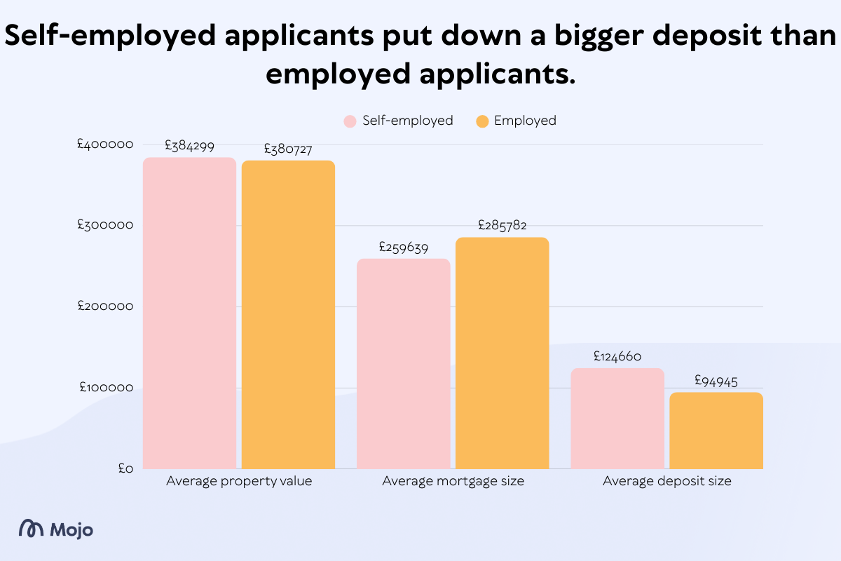 Self-employed deposit