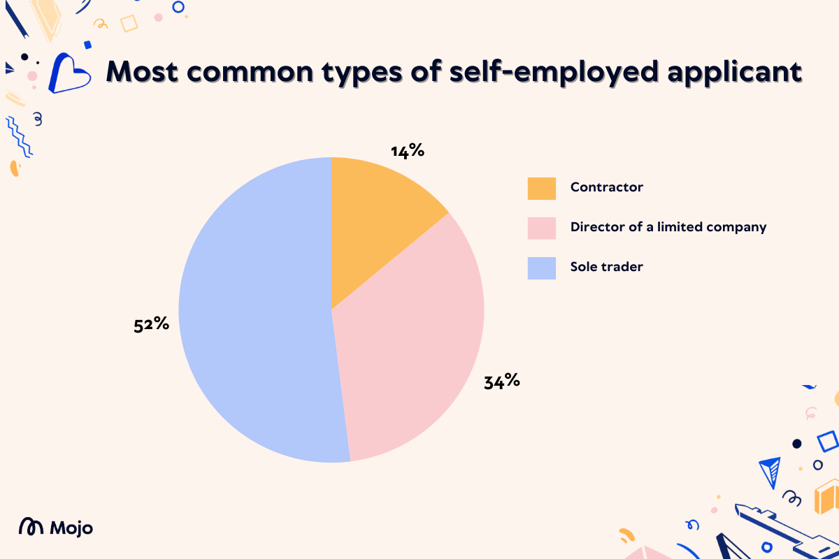 Self-employed mortgage type image