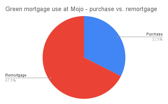 Green remo vs. purchase pie