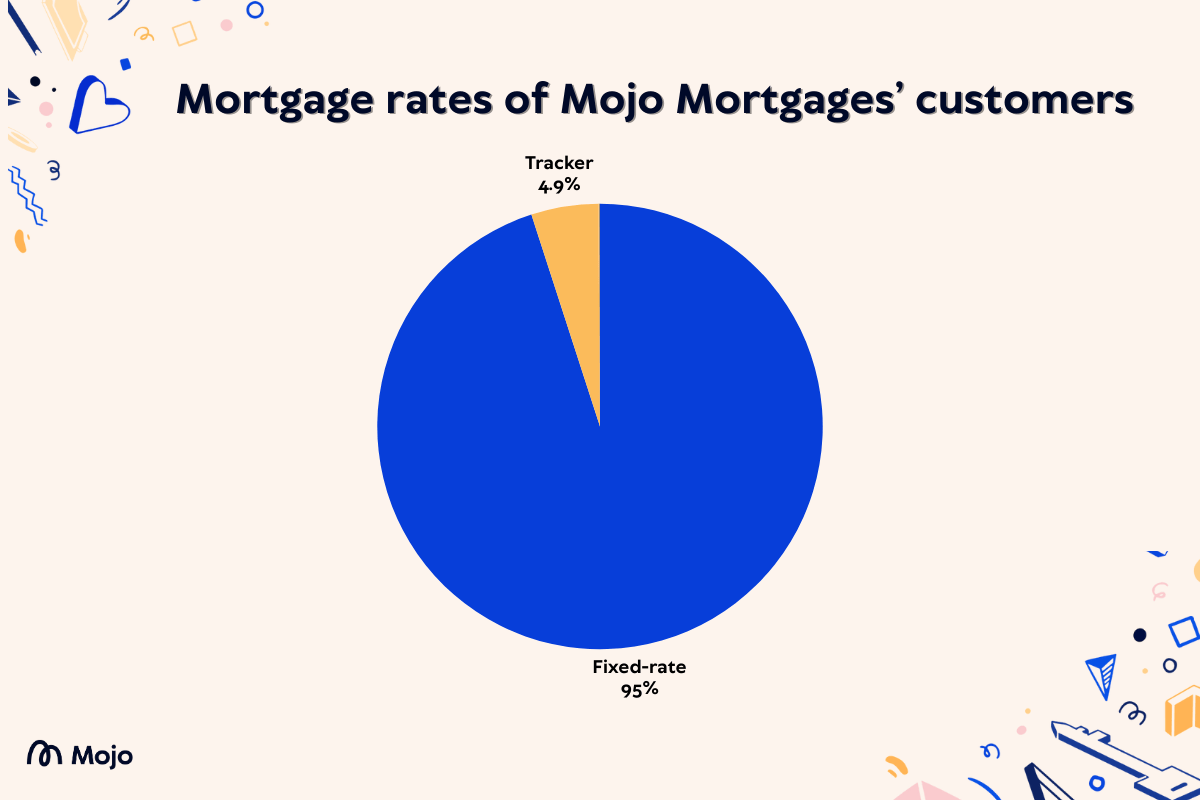 Mortgage rates