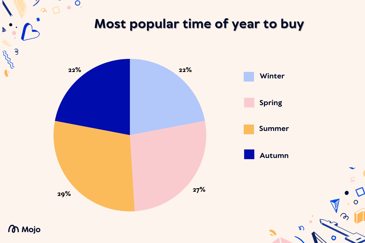 Popular buying seasons image